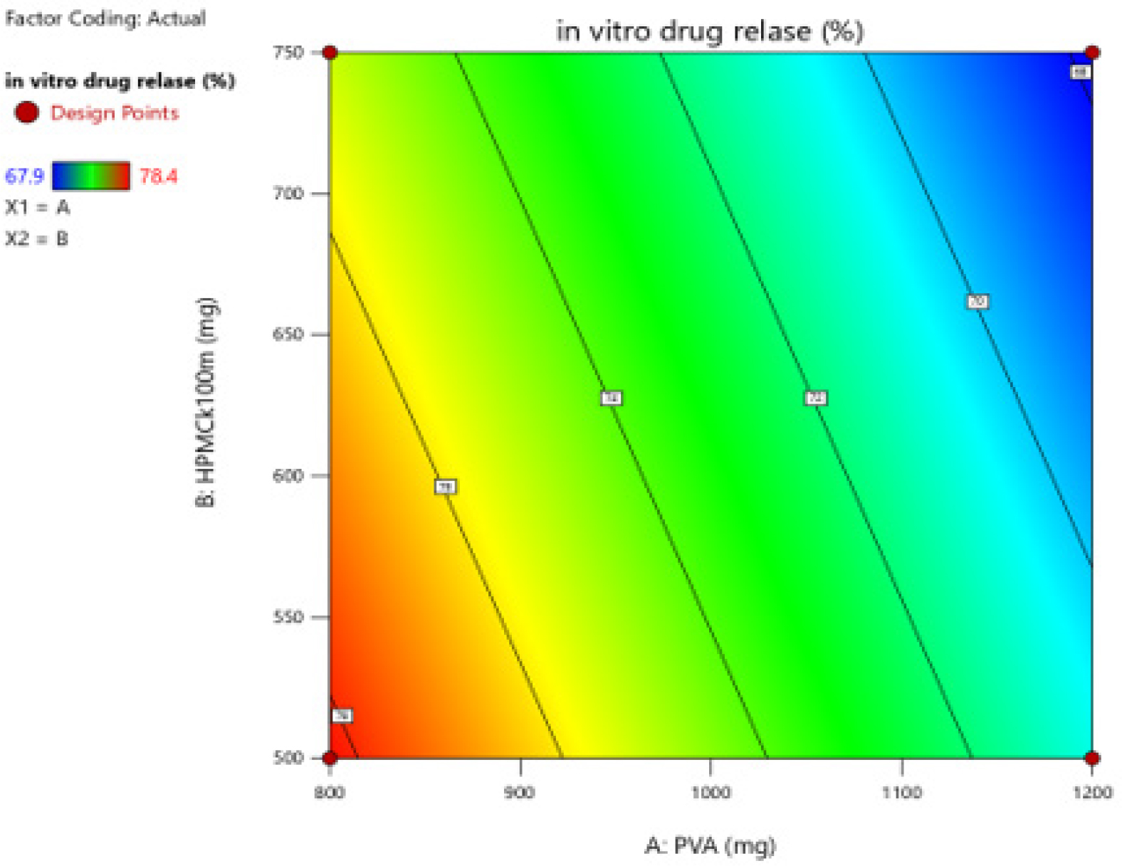 Contour plot showing the effect of HPMC K100M and PVA on % cumulative drug release.