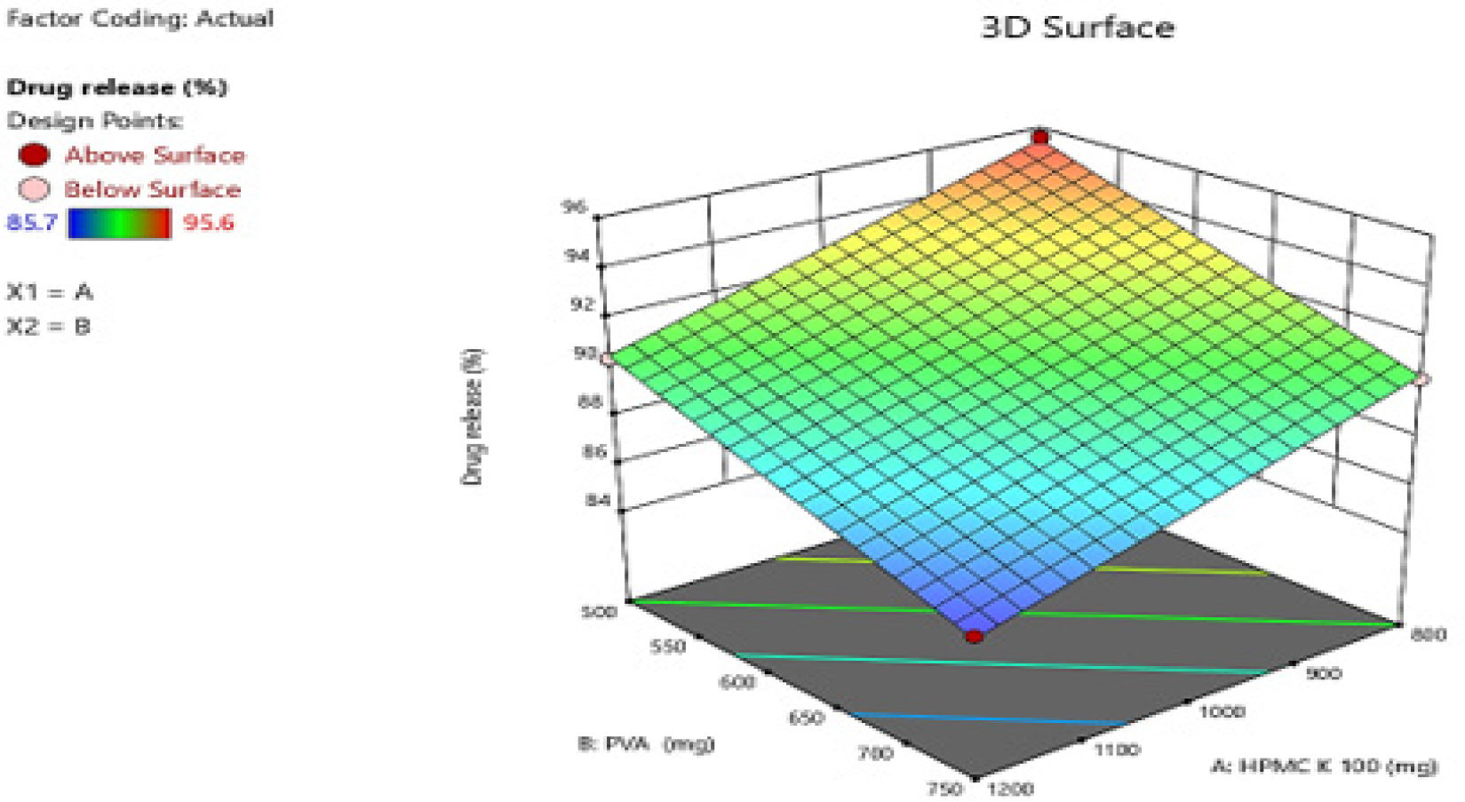 3D response surface plot showing % cumulative drug release as a function of HPMC K100M and PVA concentrations.