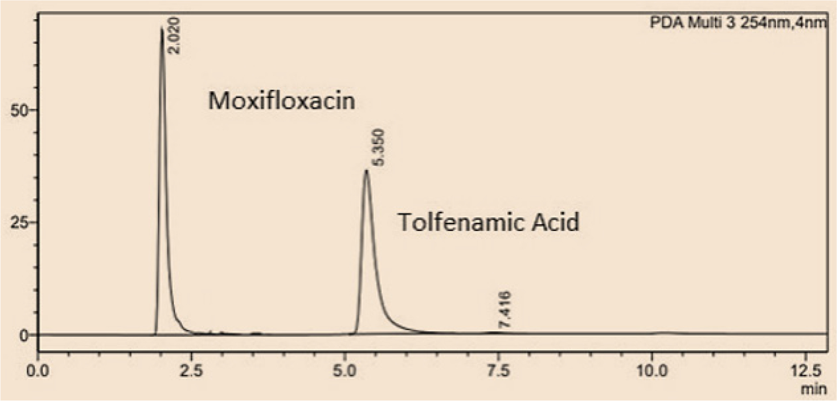 Optimized Chromatogram of MOX TA in HPLC.
