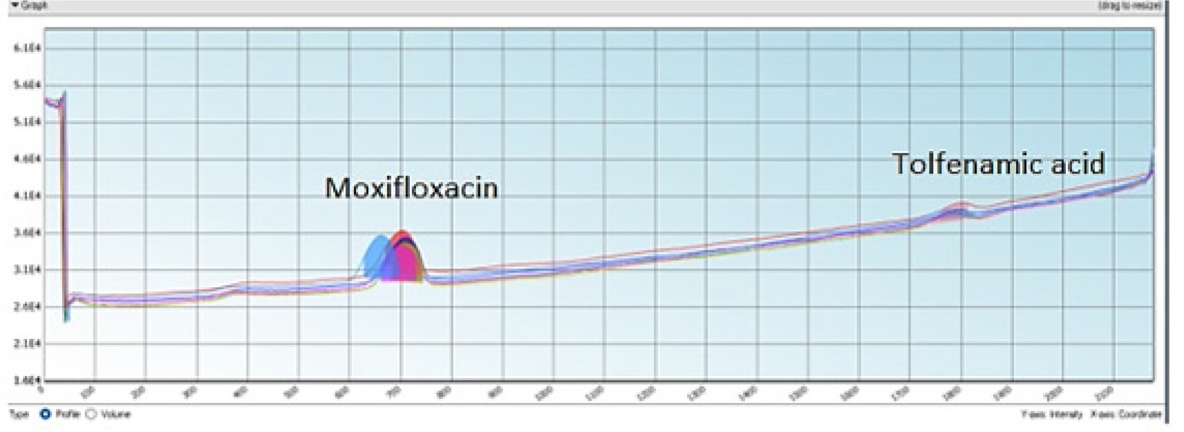 Lane profile graph of MOX & TA.