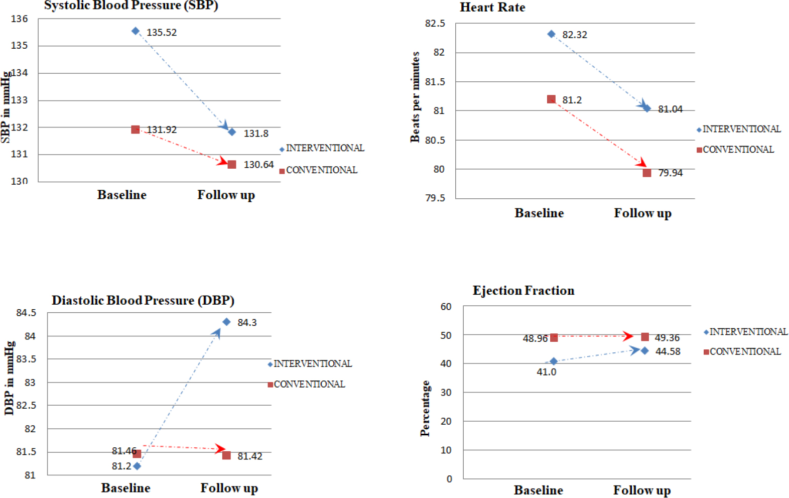 Comparison of Mean Change in various cardiac parameters.