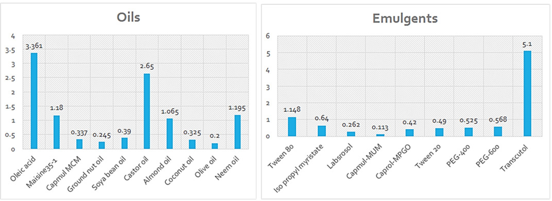 Solubility studies of efinacoazole in oils and emulgents.