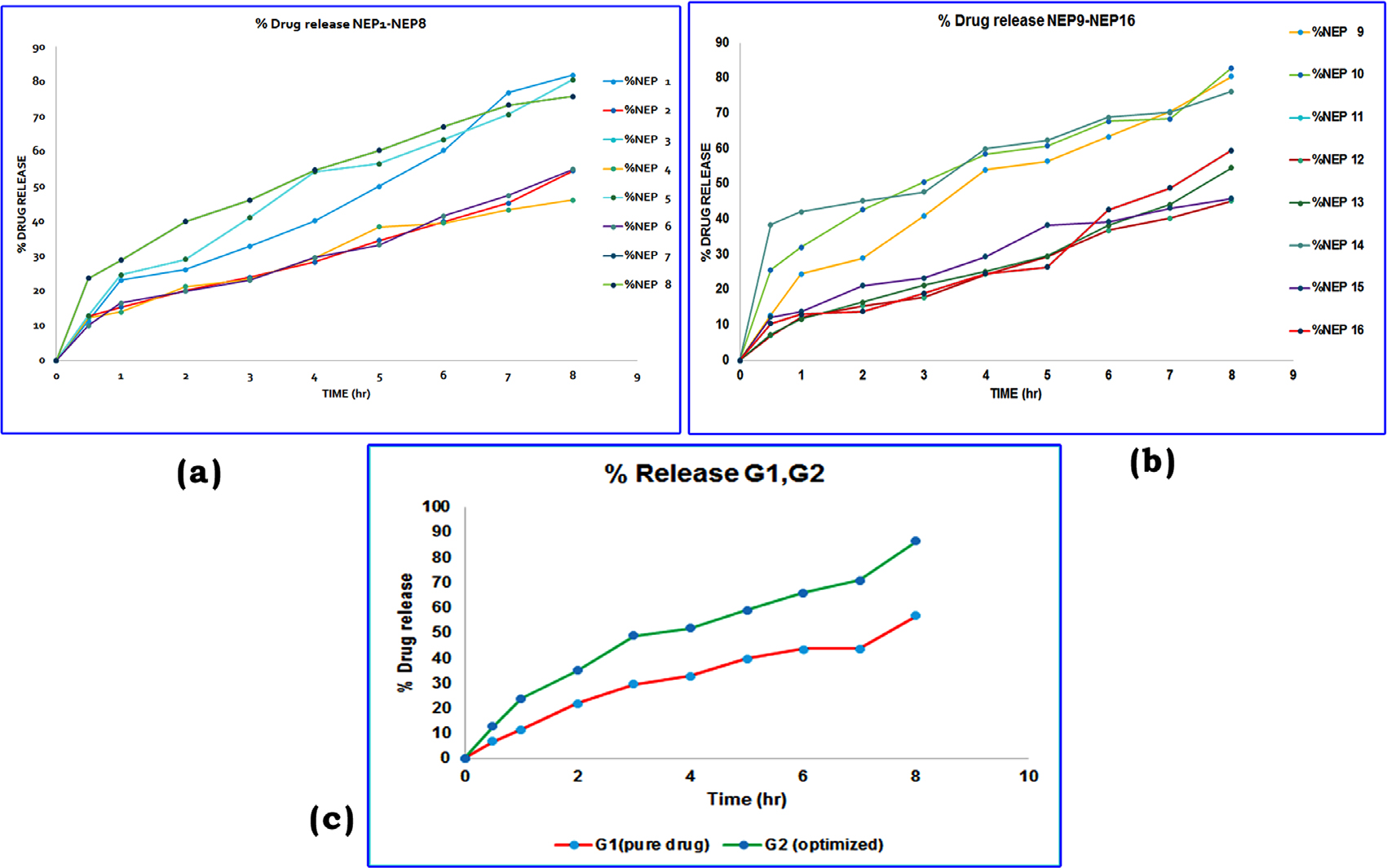 drug release graphs of (a) Percent Drug release for NEP1to NEP8, (b) Percent Drug release for NEP9 to NEP16, (c) Percent drug release of gel formulations.