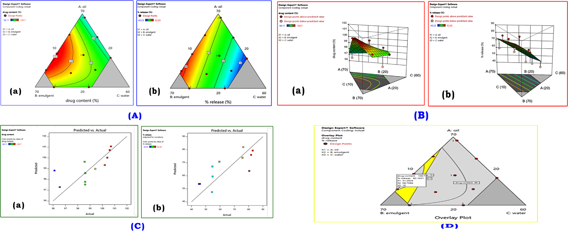 Optimisation by d-optimal mixture design for drug content and drug release, (A) Contour plot, (B) Response surface plot, (C) Predicted vs actual plot, (D) Overlay plot.