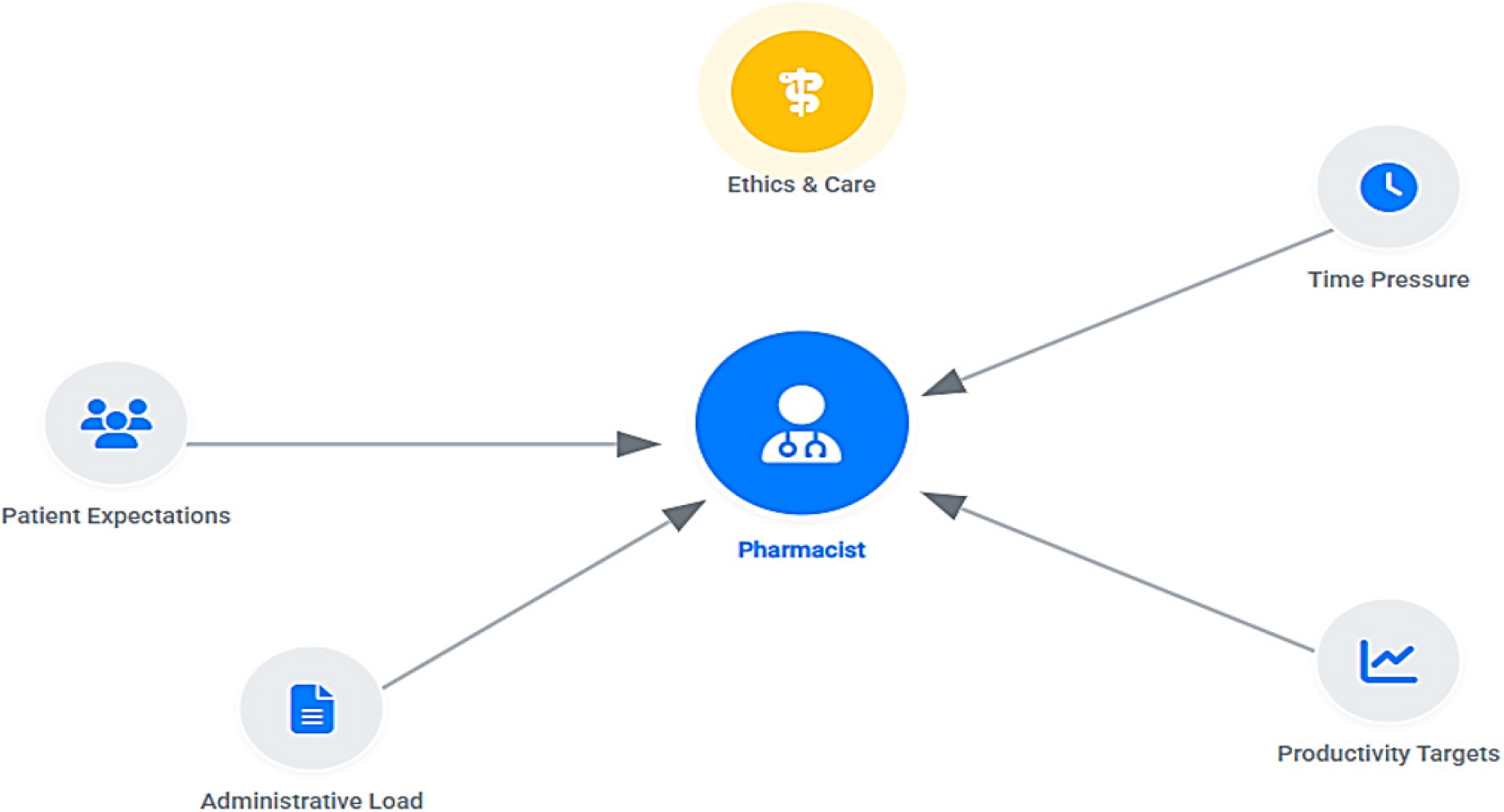 A conceptual model illustrating the conflicting pressures and challenges faced by pharmacists in promoting responsible antibiotic use.