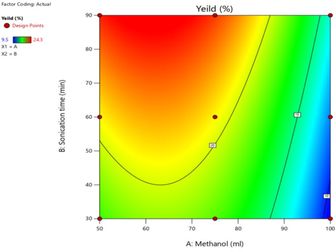2D Contour Plot Showing the Effect of Methanol Concentration and Sonication Time on Extraction Yield.