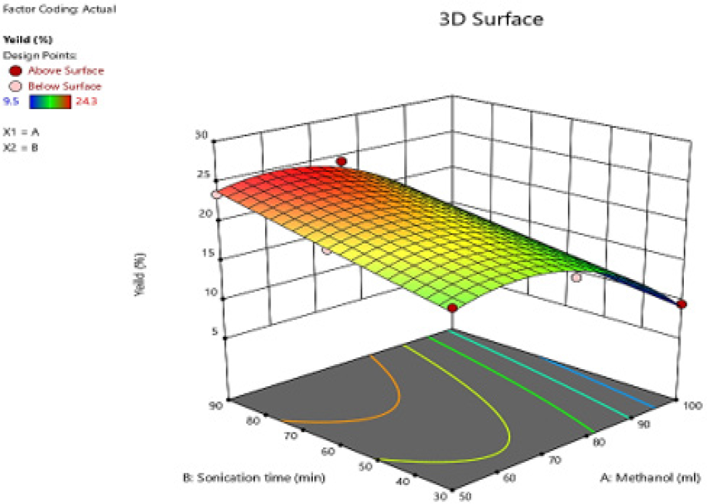 3D Surface Response Plot of Methanol Concentration vs. Sonication Time vs. Extraction Yield.