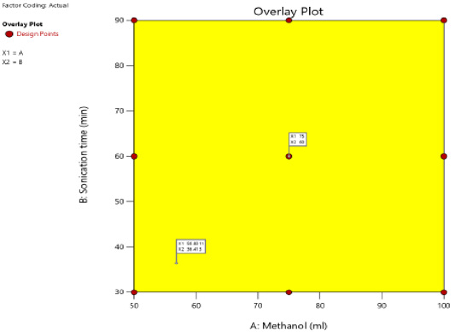 Overlay Plot for Optimization of Extraction Yield.