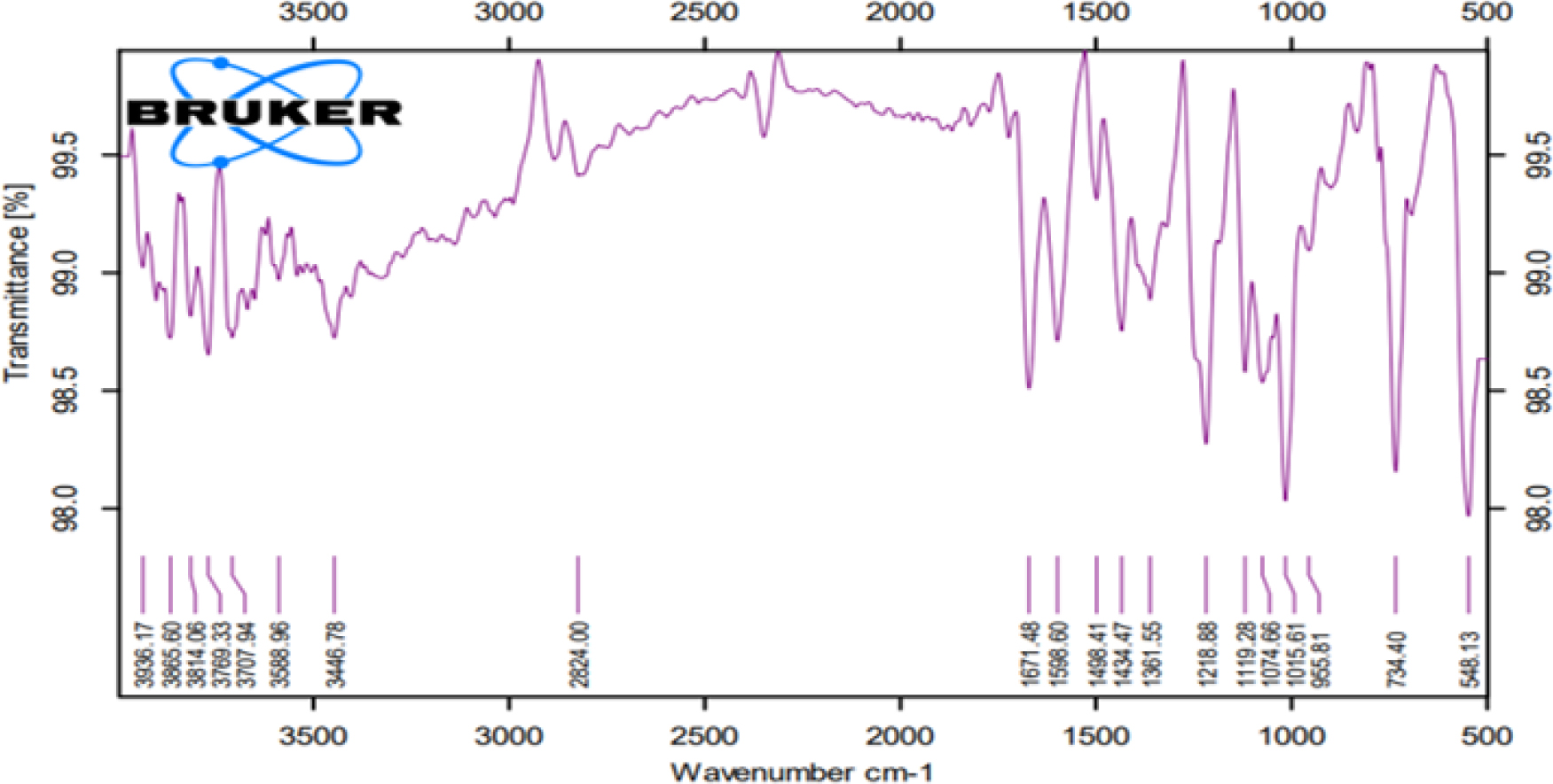 FTIR spectra of methocarbamol.
