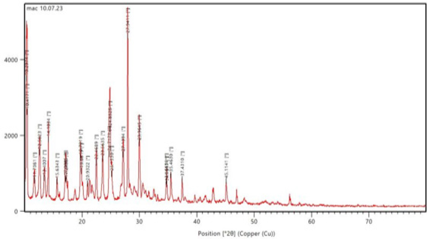 PXRD of MAC by solvent evaporation method.