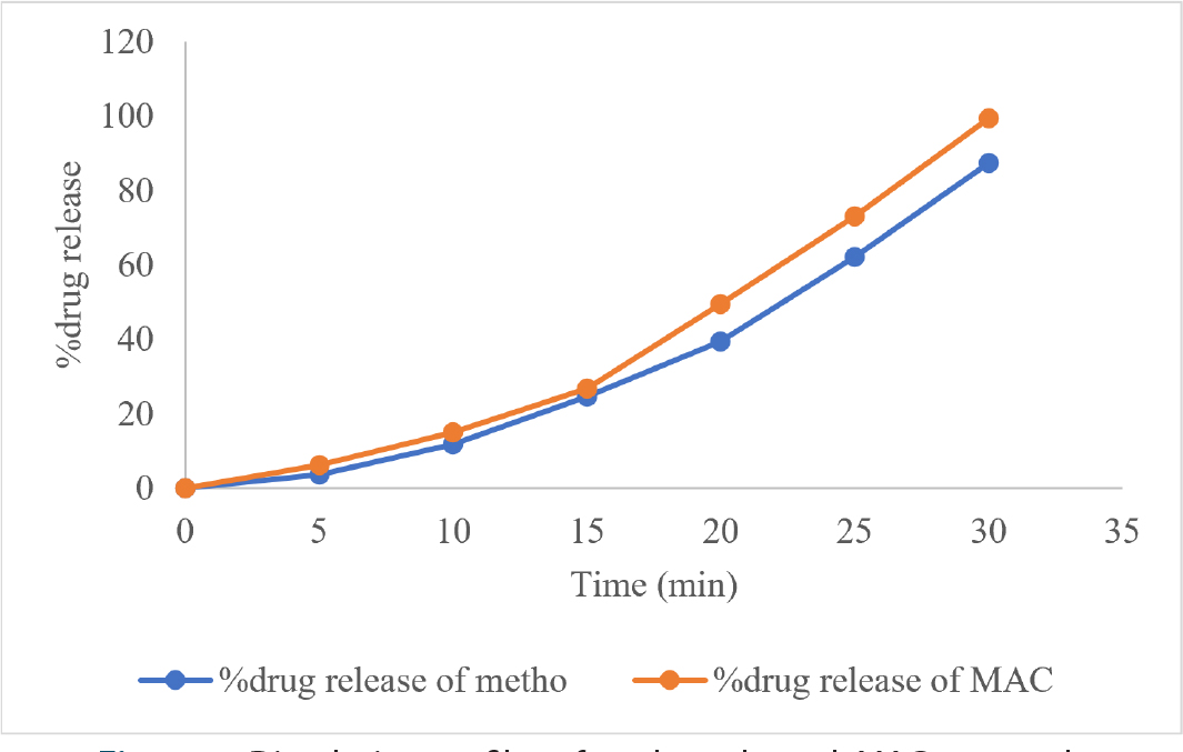 Dissolution profiles of methocarbamol, MAC cocrystal.
