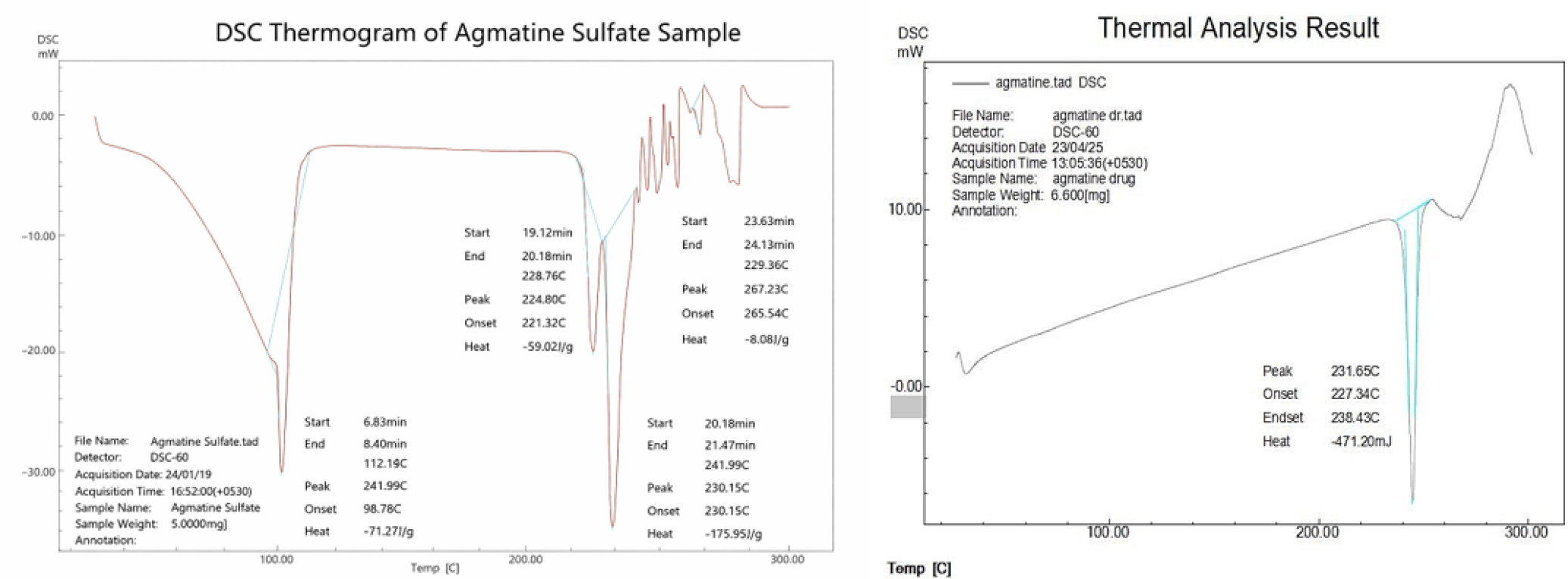 DSC thermogram of a) Agmatine Sulphate pure drug b) agmatine sulphate-loaded SLNs.