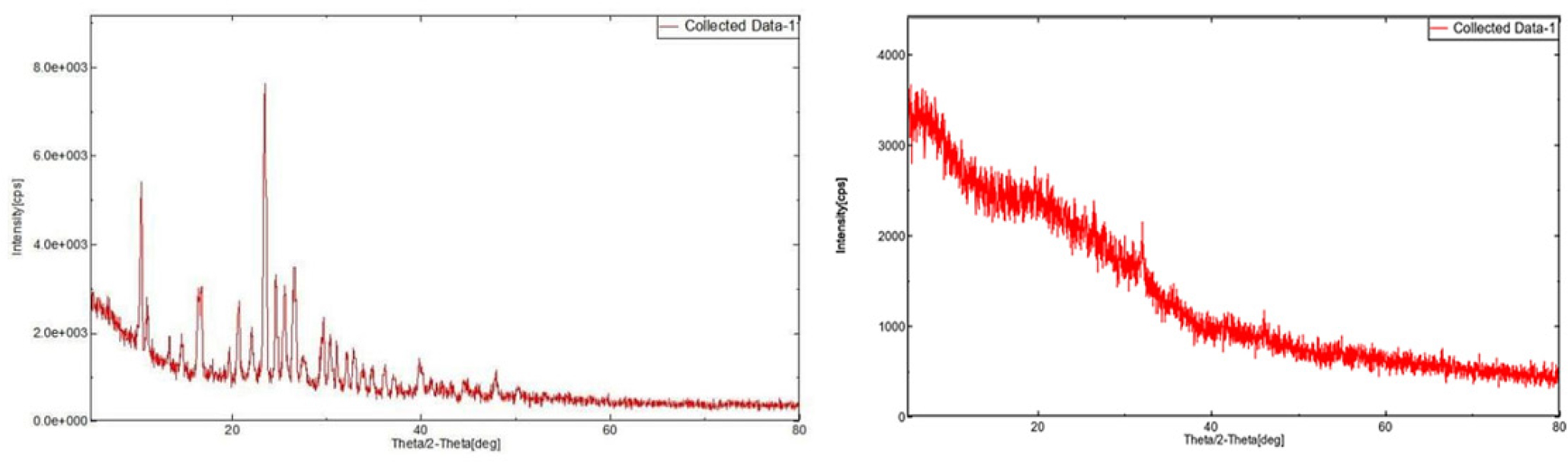 X-ray diffraction pattern a) Agmatine Sulphate pure drug b) agmatine sulphate-loaded SLNs.