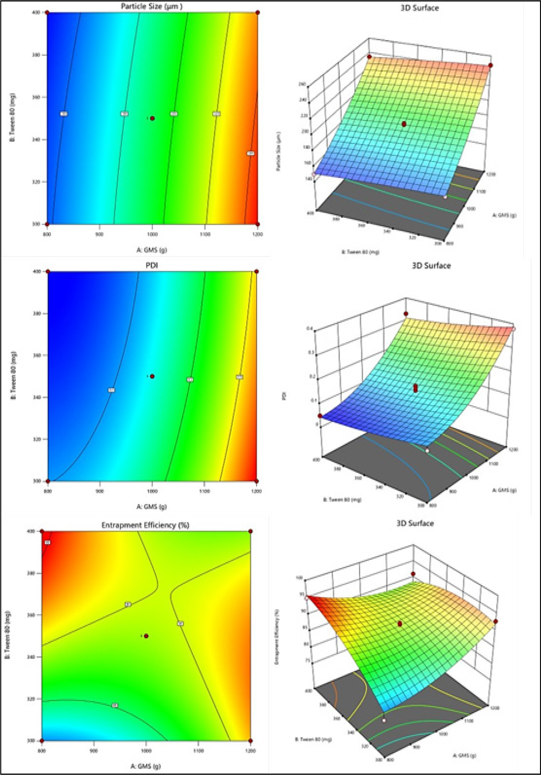 Contour and Three-Dimensional (3D) response surface plots illustrating the effect of formulation variables A: Glyceryl Monostearate (GMS) and B: Tween 80 on the responses: (a) Particle size (µm), (b) Polydispersity Index (PDI), and (c) Entrapment Efficiency (%). The contour plots show the interaction between the two variables in two-dimensional space, while the corresponding 3D surface plots depict the response variation across the studied levels of GMS and Tween 80.