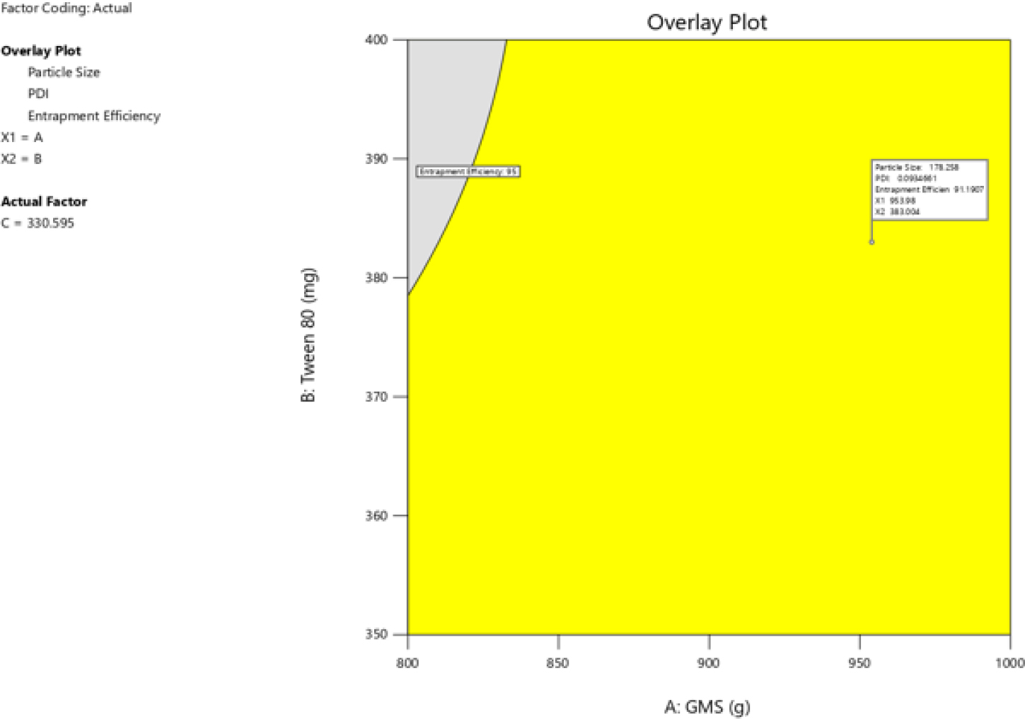 Overlay plot highlighting the design space for optimal SLN formulation based on Tween 80 and GMS.