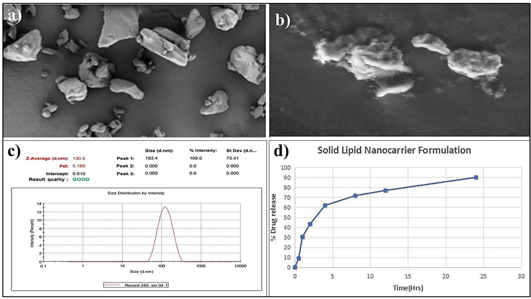 a) SEM Image of Agmatine sulphate pure drug. b) SEM image of SLNs. c) Particle size and PDI of optimized formulation. d) In vitro drug release of Agmatine sulphate loaded SLNs.
