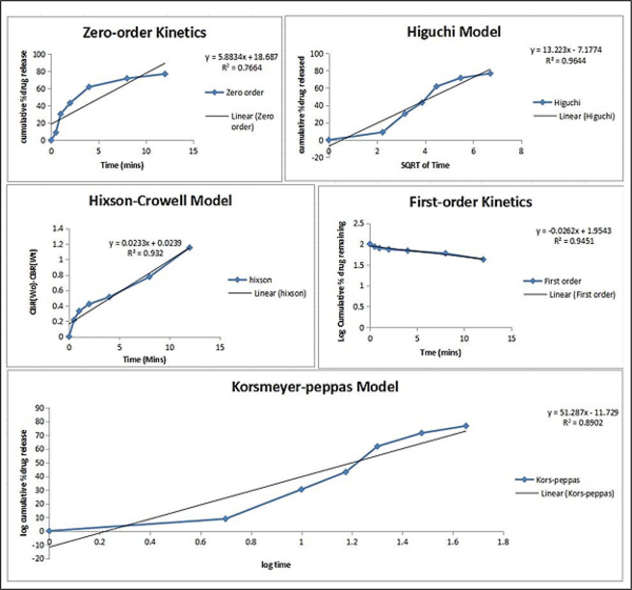 Drug release kinetics plots for various models.