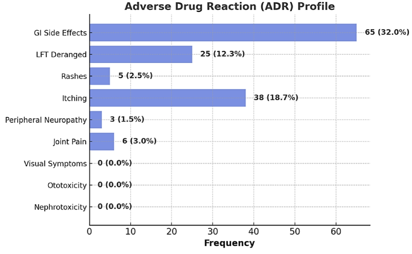 Distribution of Adverse Drug Reactions among the study participants (n=203).