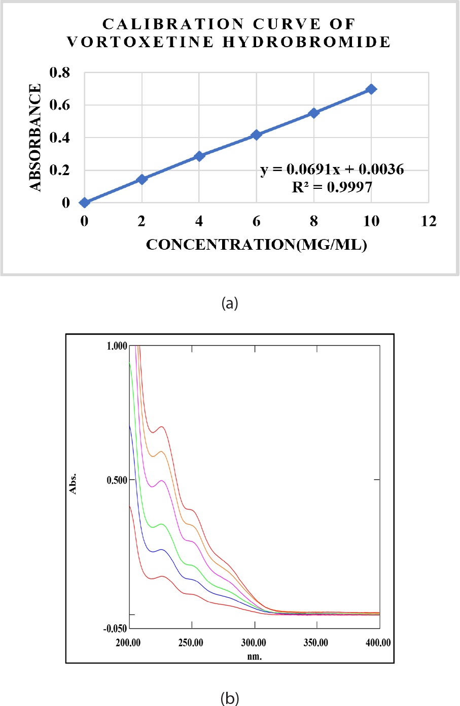 a) Calibration of VRT HBr and b) Overlay spectra of five concentrations of VRT HBr.