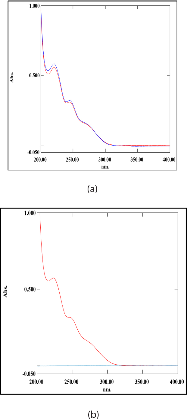 a) Overlay spectra of API and marketed formulation. b) Overlay spectra of solvent and the API.
