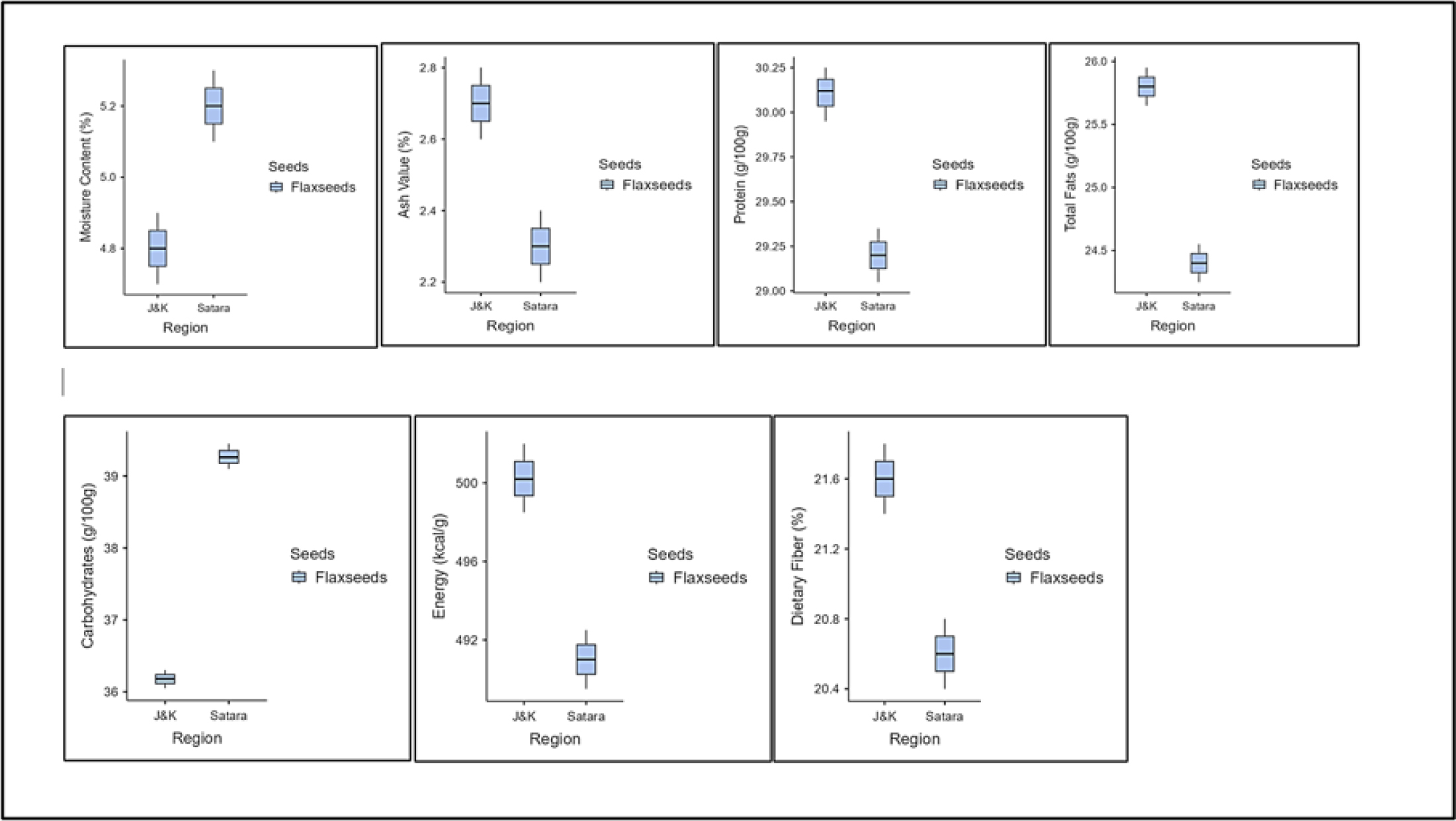 Proximate analysis of flax seed varieties from Jammu-Kashmir and Satara. Student’s t-test revealed statistically significant differences (p<0.05) in proximate composition of flaxseed across Jammu-Kashmir and Satara as geographical variation.