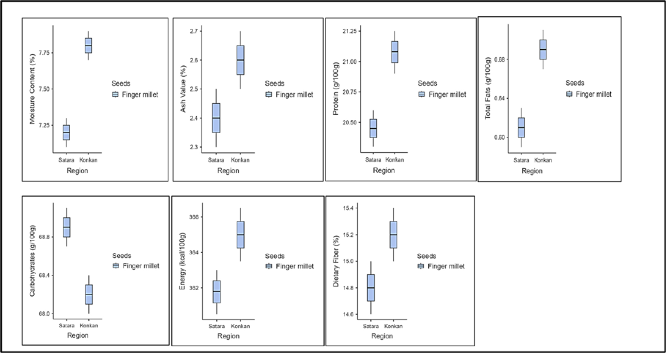Proximate analysis of Finger millet variety from Satara and Konkan. Student’s t-test revealed statistically significant differences (p<0.05) in proximate composition of Finger millet across Satara and Konkan as geographical variation.