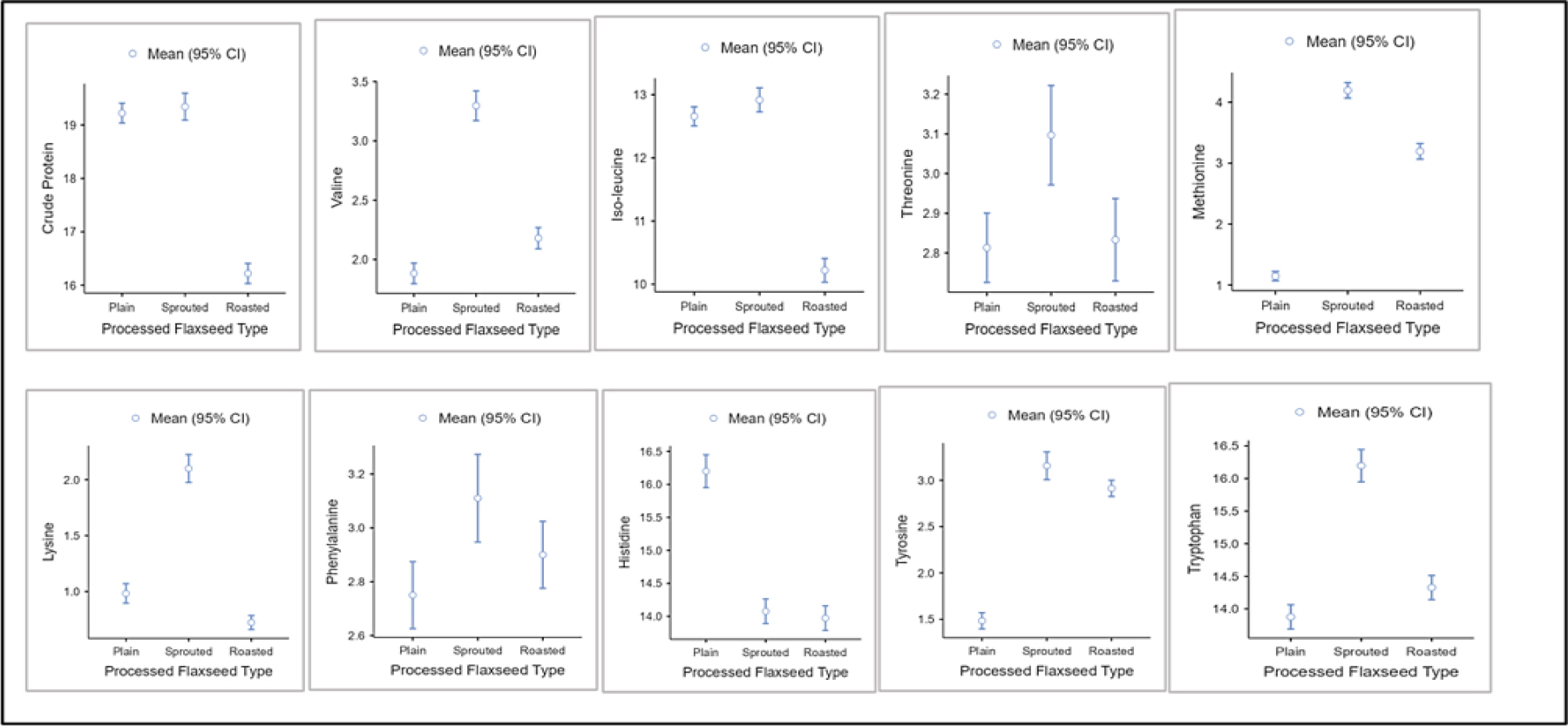Effect of processing on Flax seeds nutritional analysis. One-way ANOVA followed by Tukey’s p test showed significant differences (p<0.05) among processing techniques for nutritional parameters of flaxseeds.