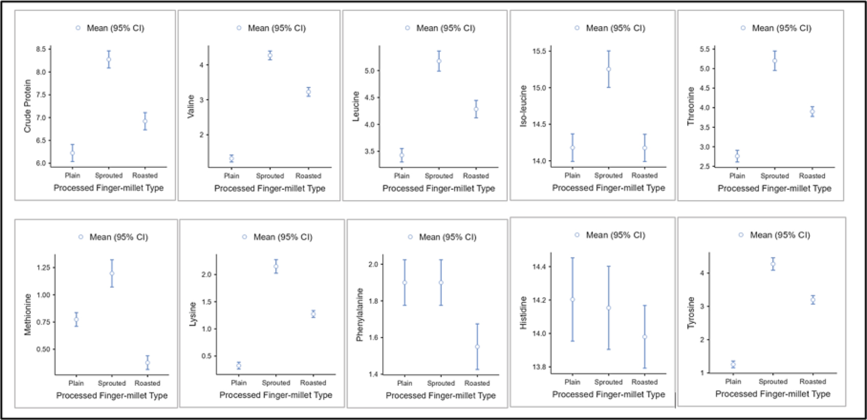 Effect of processing on Finger millet seed nutritional analysis. One-way ANOVA followed by Tukey’s p test showed significant differences (p<0.05) among processing techniques for nutritional parameters of finger millet.