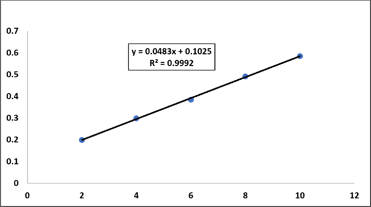 Linearity graph of Enalapril.