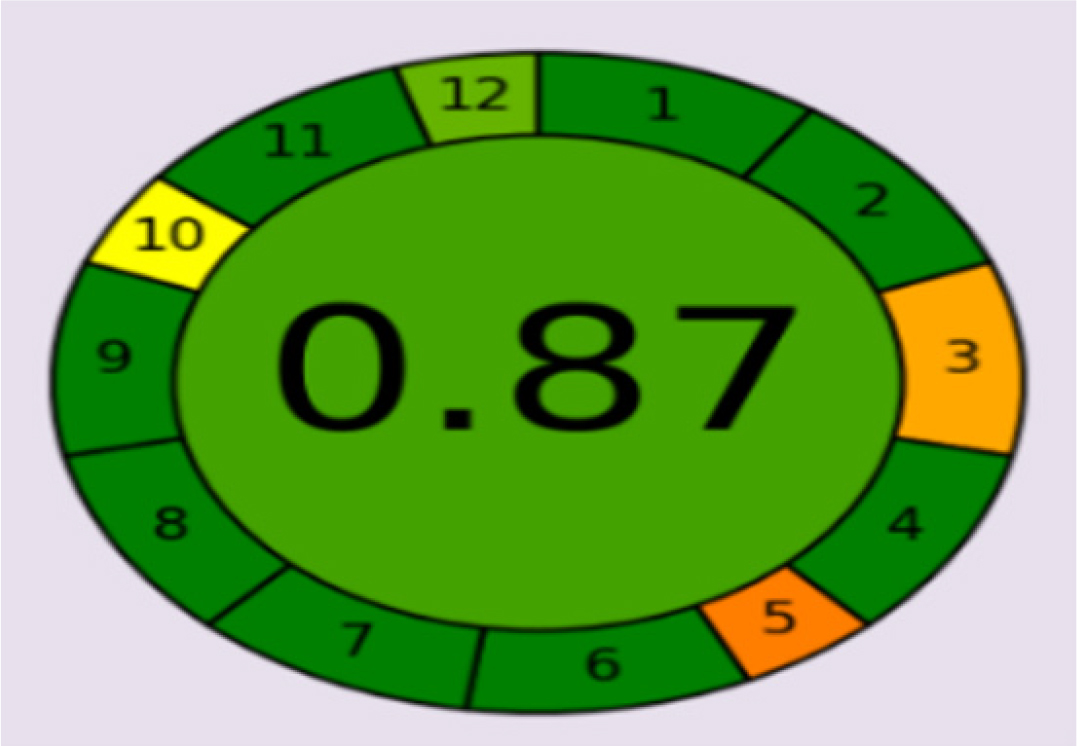 Greenness evaluation of enalapril with proposed method.