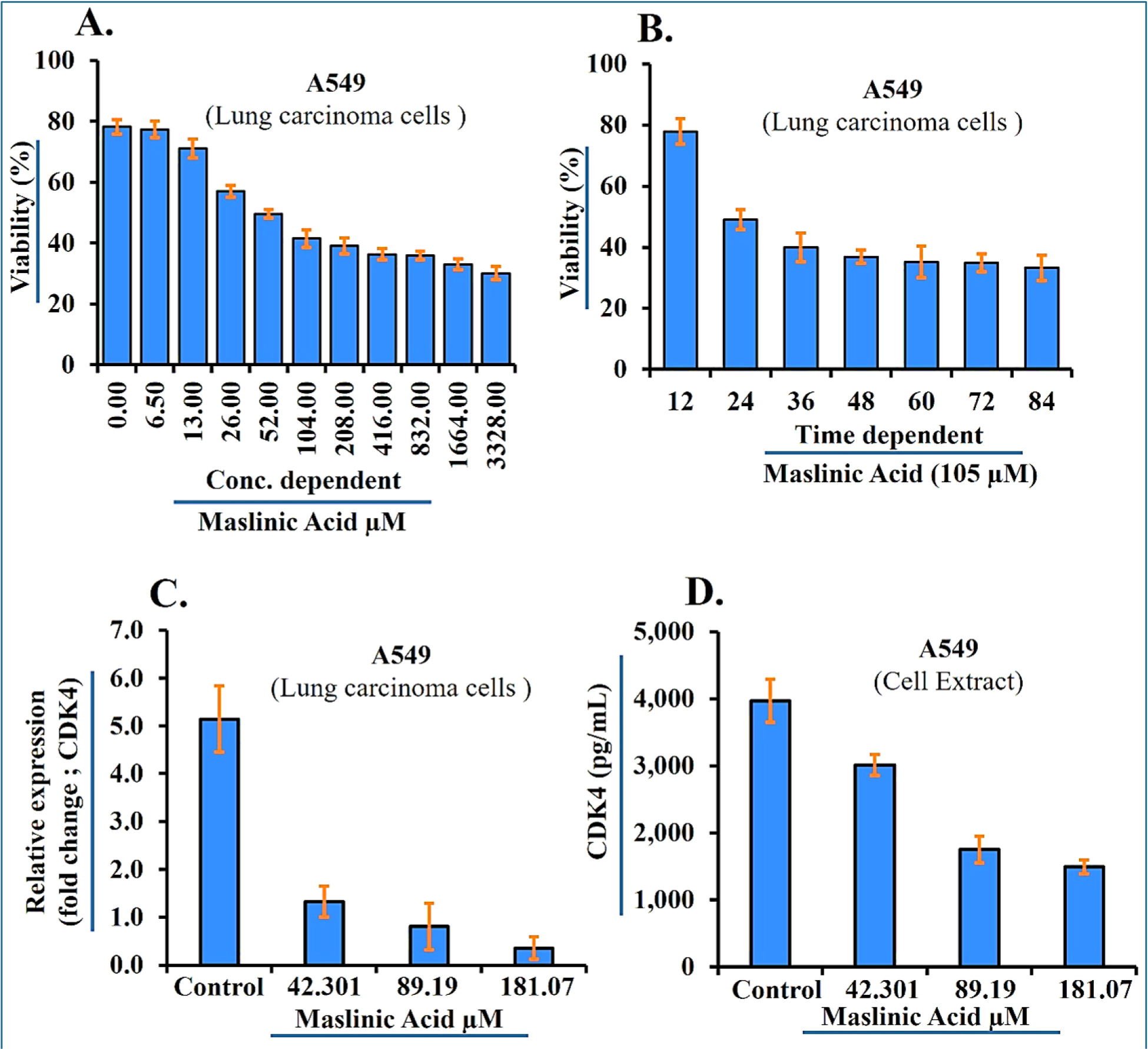 (A) Concentration dependent cell viability of Maslinic Acid treated A549 lung cancer cells (B) Time dependent cell viability of Maslinic Acid treated A549 lung cancer cells (C) Effect of half concentration of Maslinic Acid on the mRNA expression of CDK4 in A549 lung cancer cells (D) Result of half concentration of Maslinic Acid on the activity level of CDK4 in A549 lung cancer cells.