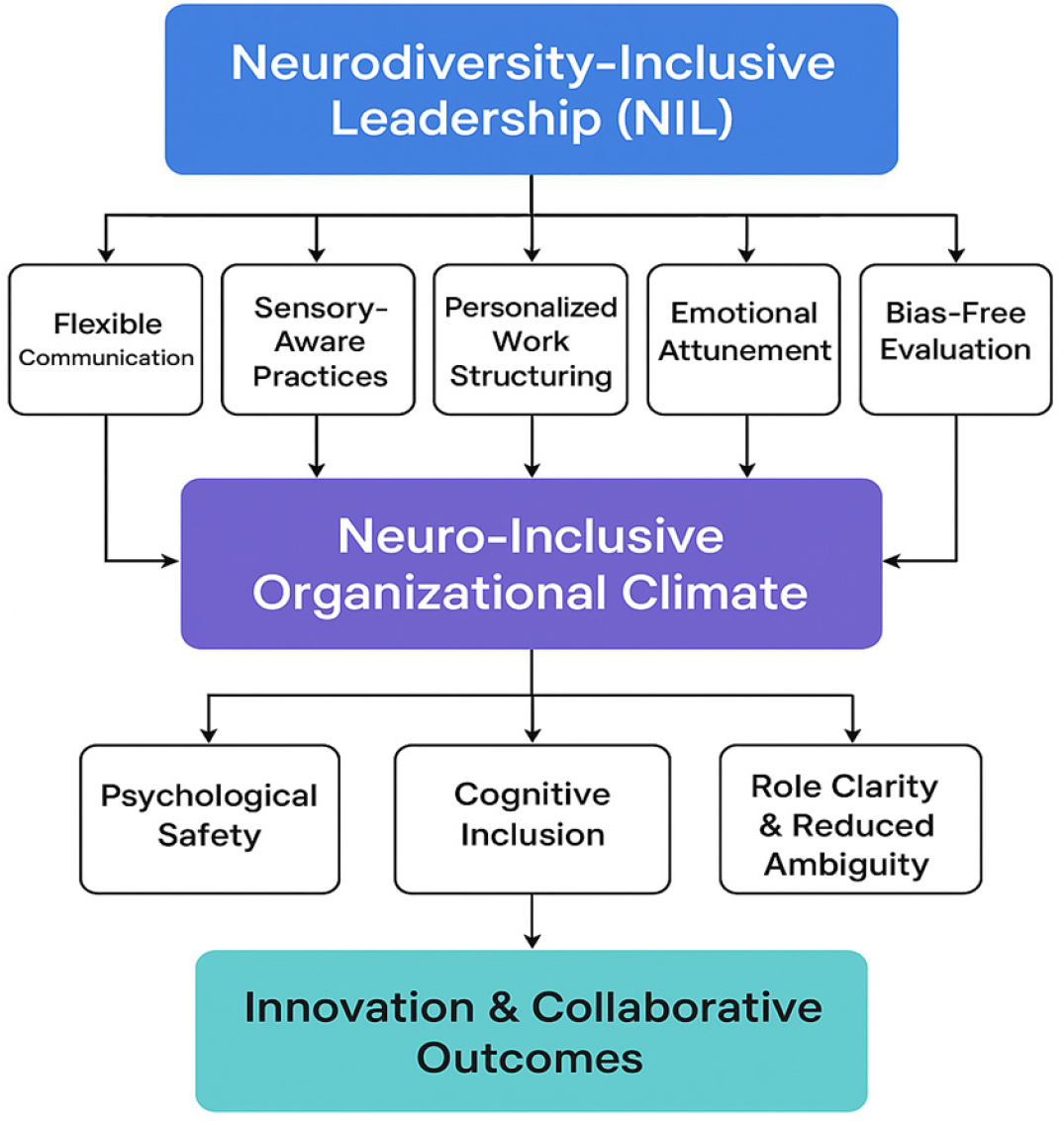 Conceptual Framework of Neurodiversity-Inclusive Leadership.
