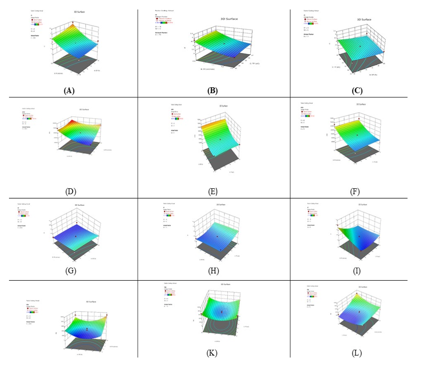 shows how the flow rate and % of organic phase (A), Flow rate and temperature (B), and % of organic phase and temperature (C), Impact the retention time in 3D surface plots. Peak area is also influenced by the % of organic phase and flow rate (D), the % of organic phase and temperature (E), and the flow rate and temperature (F) Additionally, the tailing factor is affected by 3D surface plots showing the % of organic phase and flow rate (G), the % of organic phase and temperature (H), and the flow rate and temperature (I), also % of organic phase and flow rate (J), % of organic phase and temperature (K), Flow rate and temperature (L), Affect the theoretical plates.