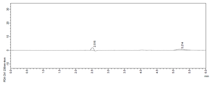 Chromatogram displays the blank.