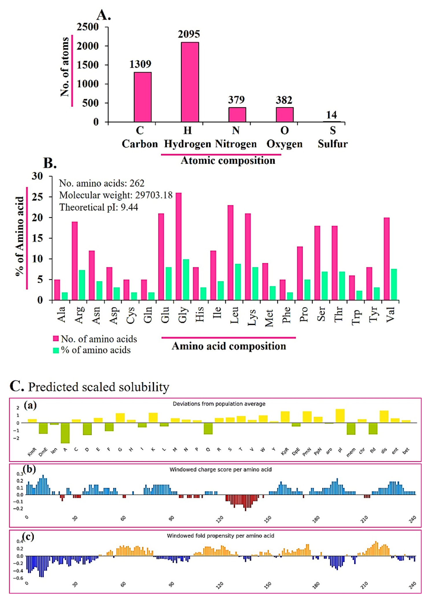 (A) Atomic counts for C, H, N, O, S; H and C predominate; S is scarce. (B) Amino-acid composition: counts (pink) and percentages (green); inset indicates length, molecular weight, and theoretical pI. (C) Scaled-solubility tracks: residue-wise deviation from average, windowed charge (blue >0 basic, red <0 acidic), and fold-propensity (orange >0 ordered, purple <0 disordered) along the N→C axis.