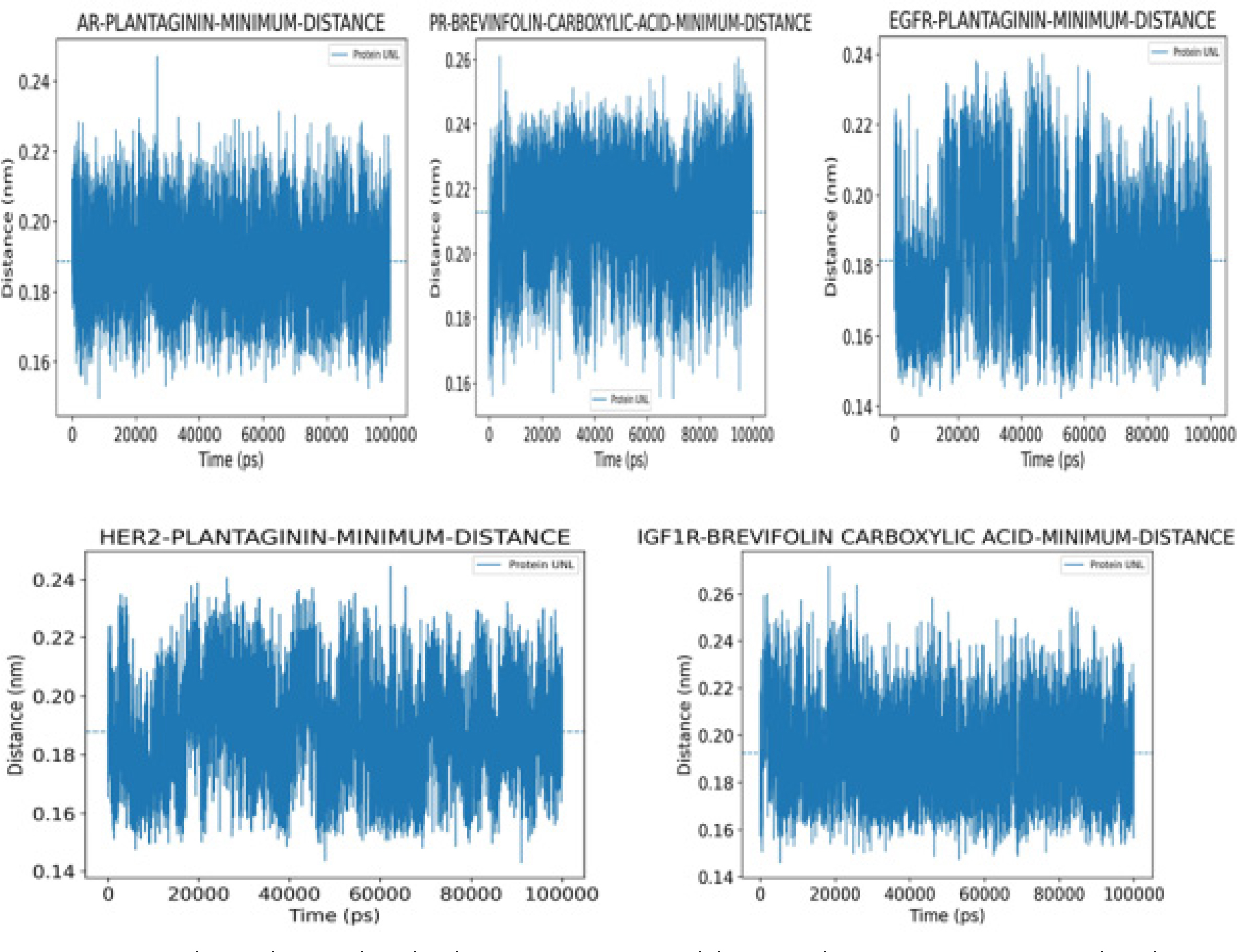 Minimum distance between ligand and protein atoms monitored during simulations, assessing continuous ligand–protein proximity and binding stability.
