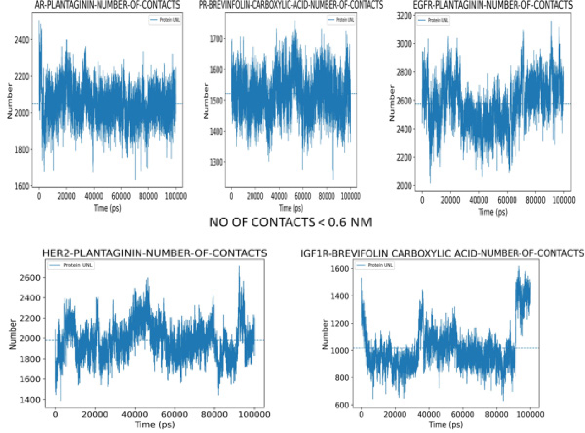 Number of protein–ligand contacts within a 0.6 nm cutoff distance as a function of time, reflecting the extent and stability of intermolecular interactions.