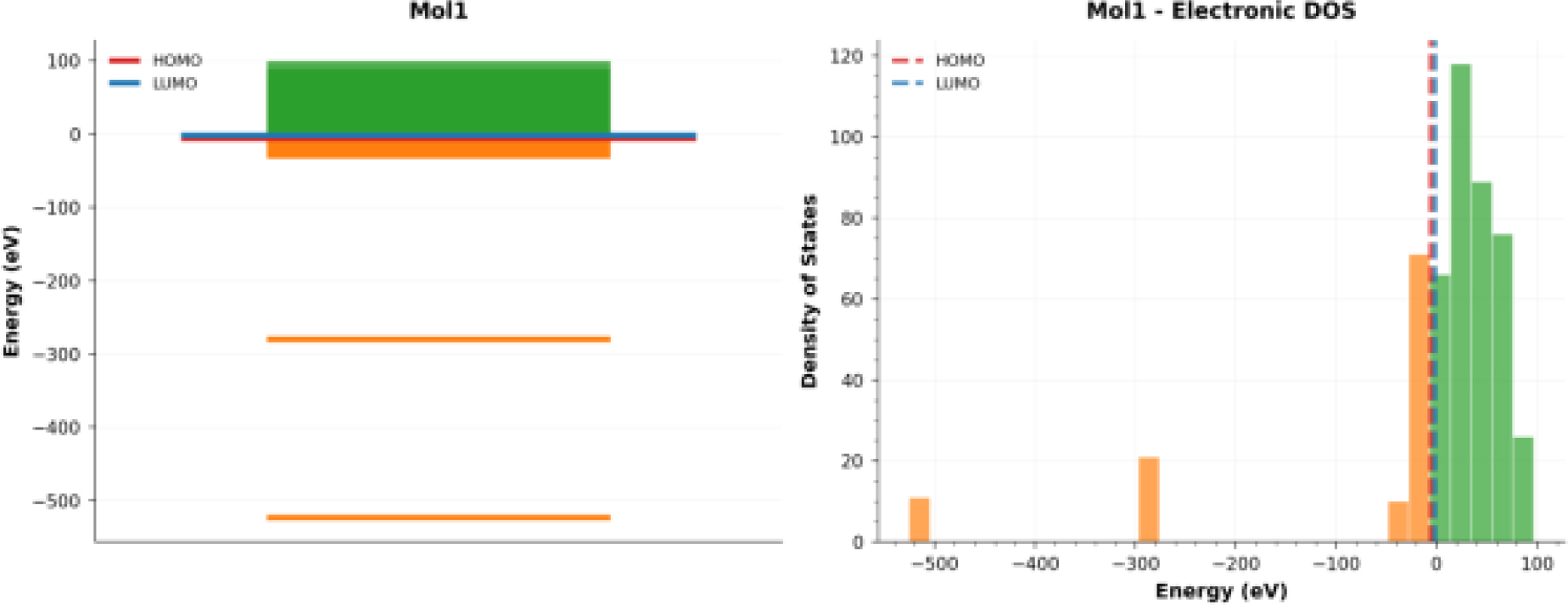 Frontier molecular orbital (HOMO–LUMO) energy levels and electronic density of states (DOS) of Plantaginin (Mol 1).