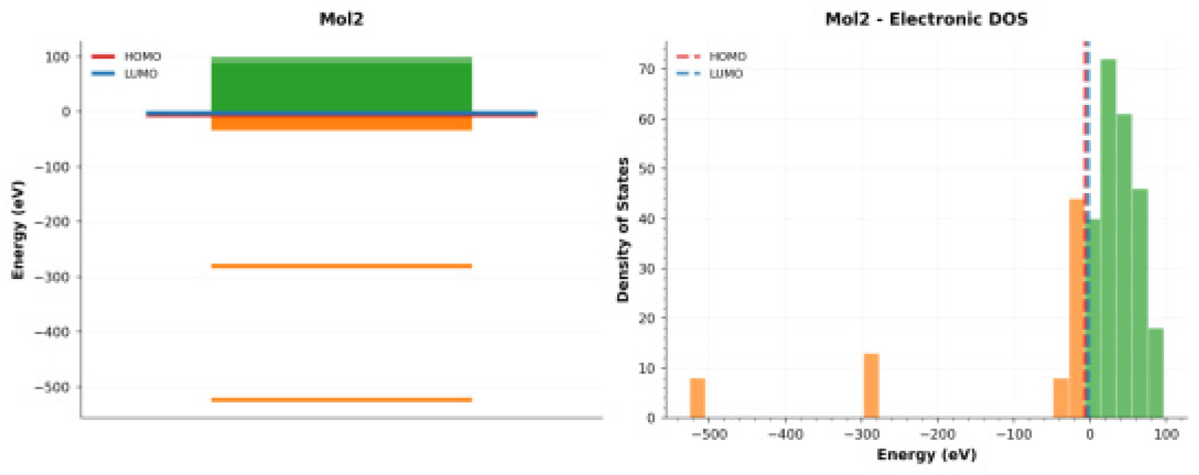 Frontier molecular orbital (HOMO–LUMO) energy levels and electronic density of states (DOS) of Brevifolin Carboxylic Acid (Mol 2).