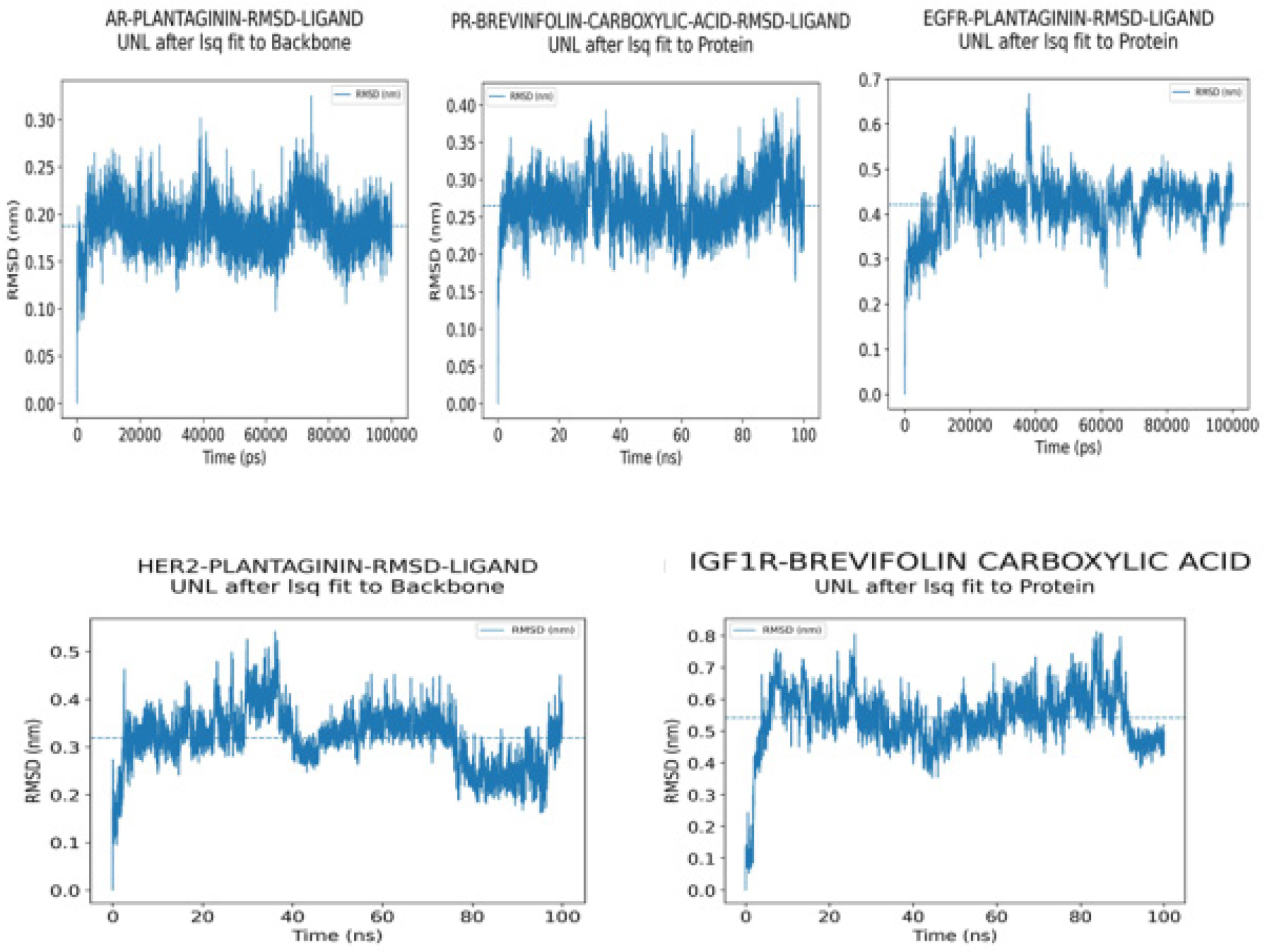 Ligand RMSD relative to the protein backbone for all complexes, reflecting ligand positional stability and persistence within the binding pocket throughout the simulation time.