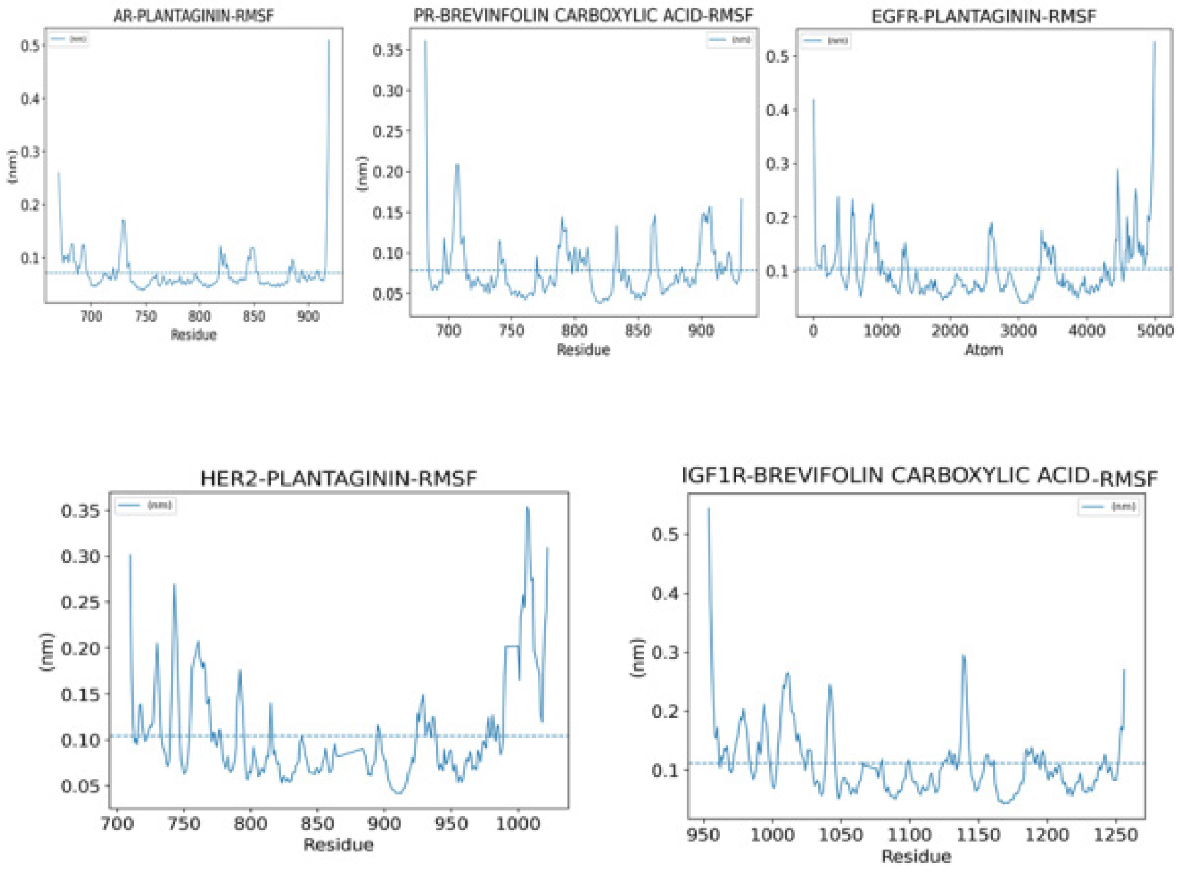 Root mean square fluctuation (RMSF) analysis of protein backbone residues, depicting residue-level flexibility and ligand-induced modulation of local protein dynamics.