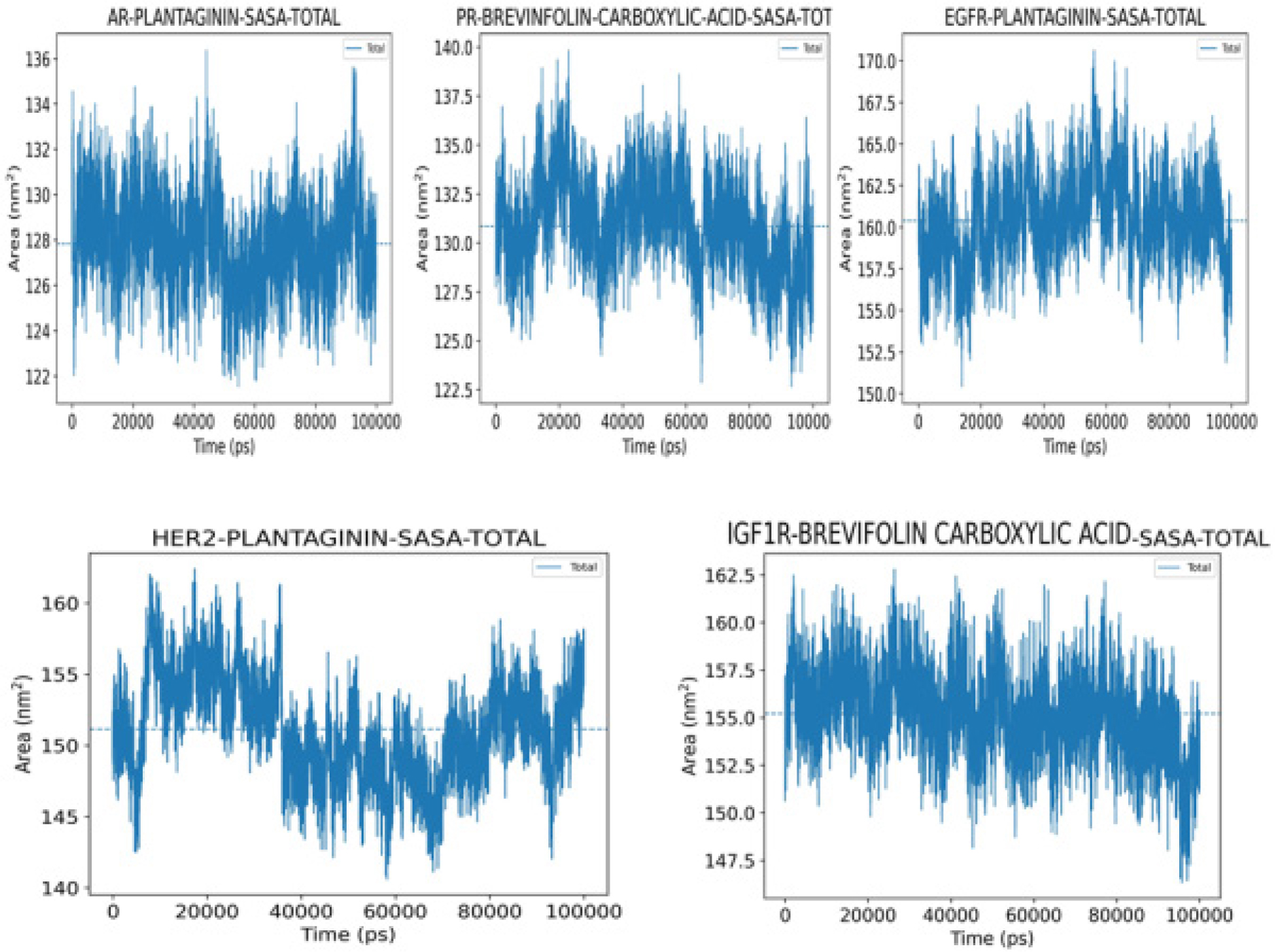 Solvent accessible surface area (SASA) analysis of all complexes, illustrating ligand-induced modulation of protein surface exposure and hydration behavior over time.