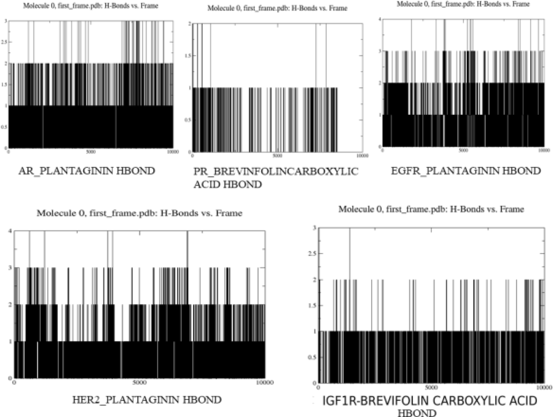 Hydrogen Bond Analysis of All Complexes.
