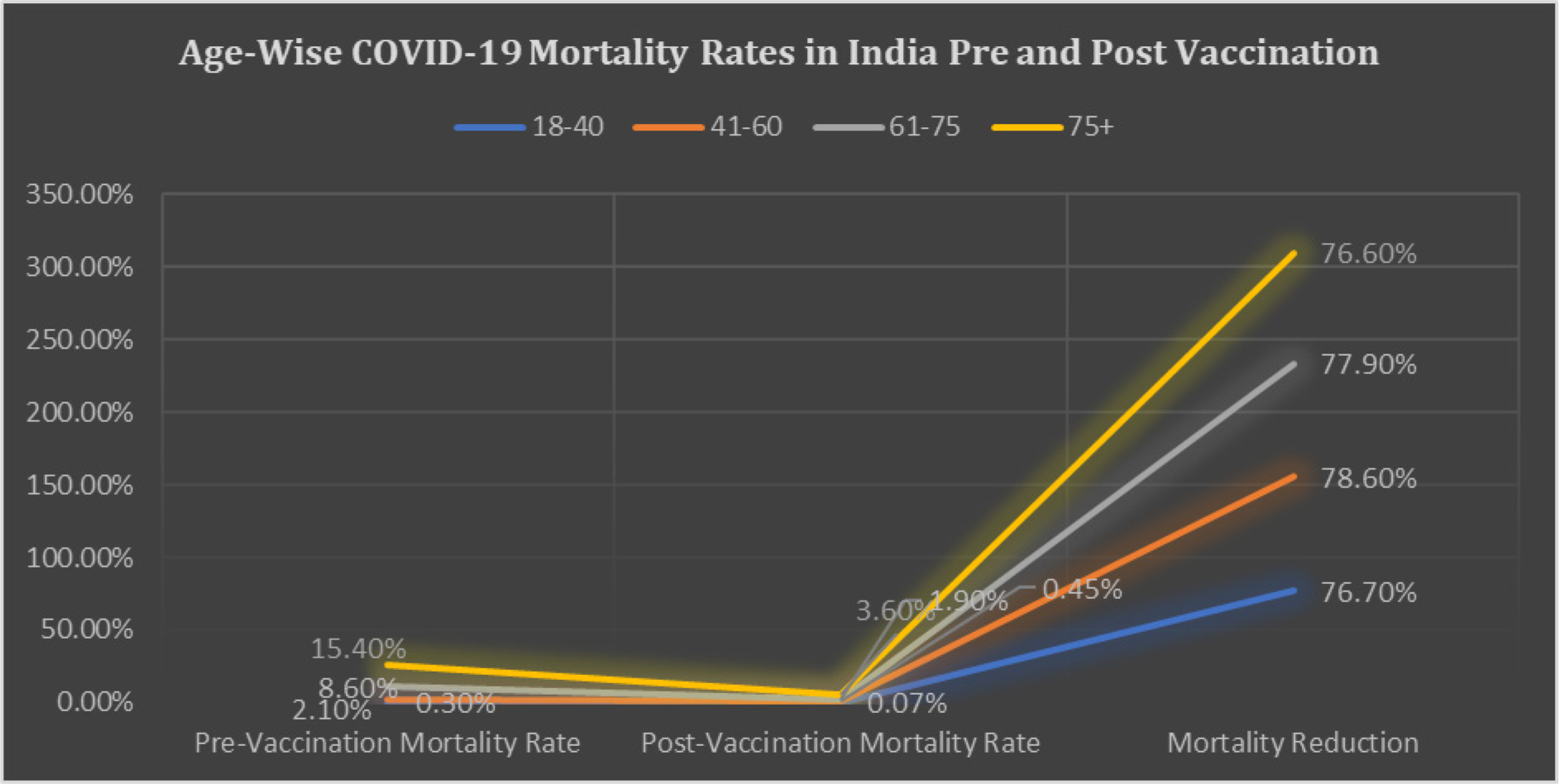 Blue line=ages 18–40; Orange line=ages 41–60; Gray line=ages 61–75; Yellow line=ages 75+.