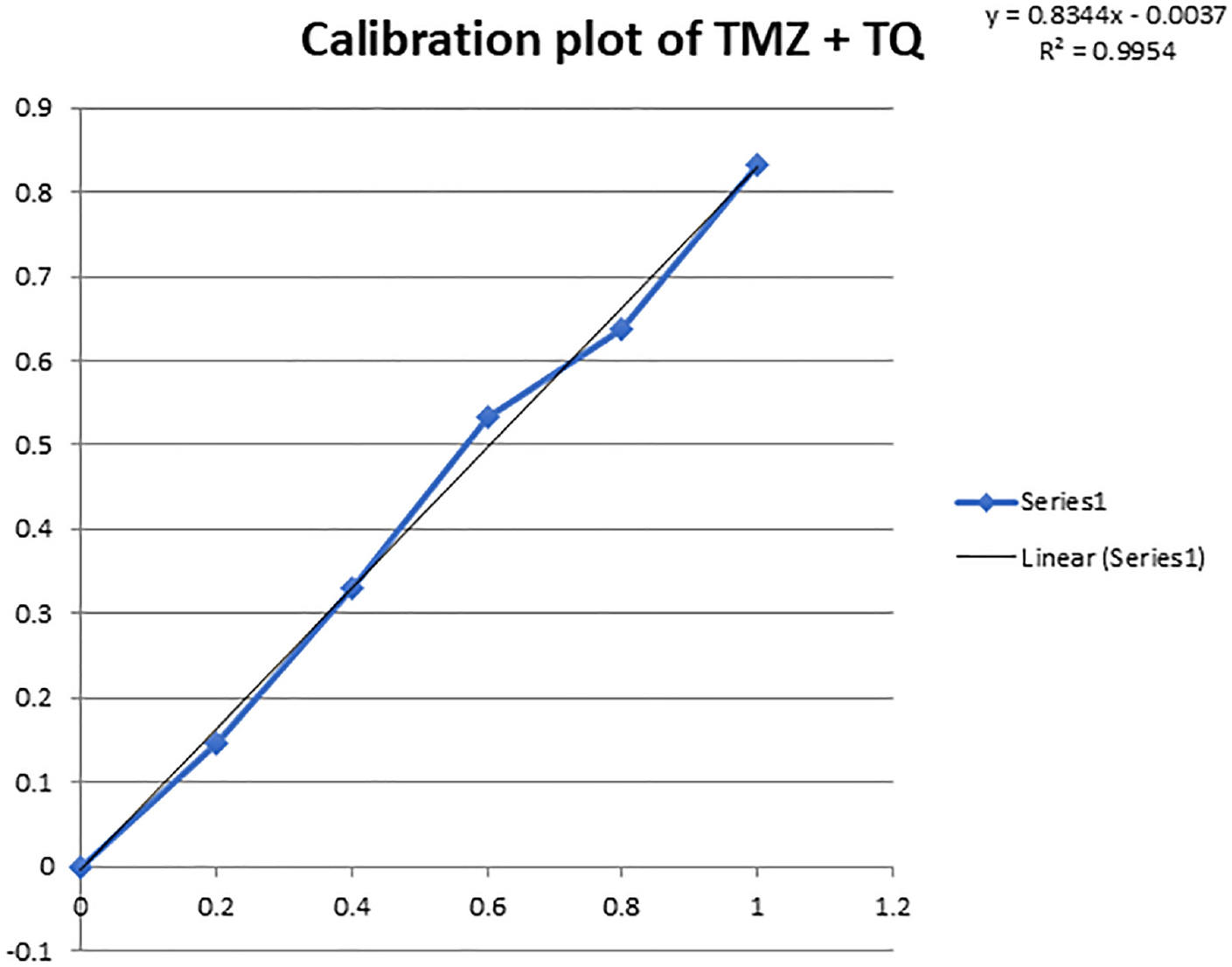 Calibration Curve of TQ+TMZ.