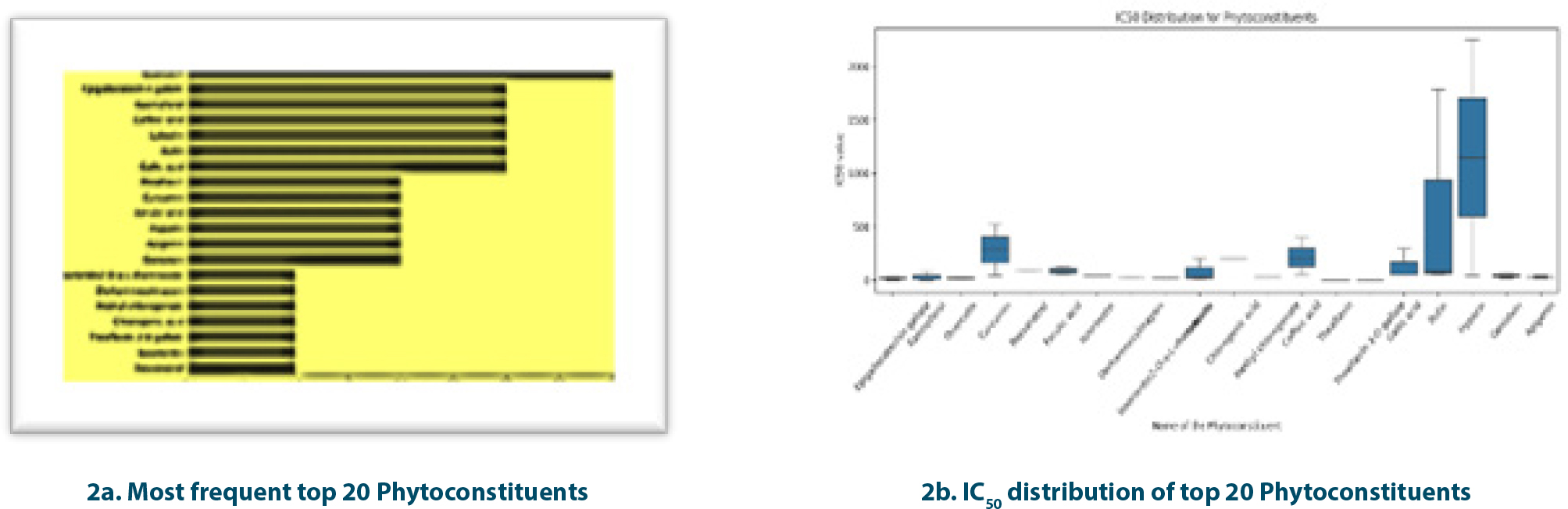 Top 20 Most frequent phytoconstituents with their IC50 distribution.