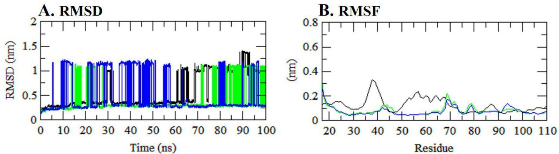 (A) RMSF and (B) RMSD plots throughout the simulation. Reference molecule is in black, blue color shows compound 8 and green shows compound 10.