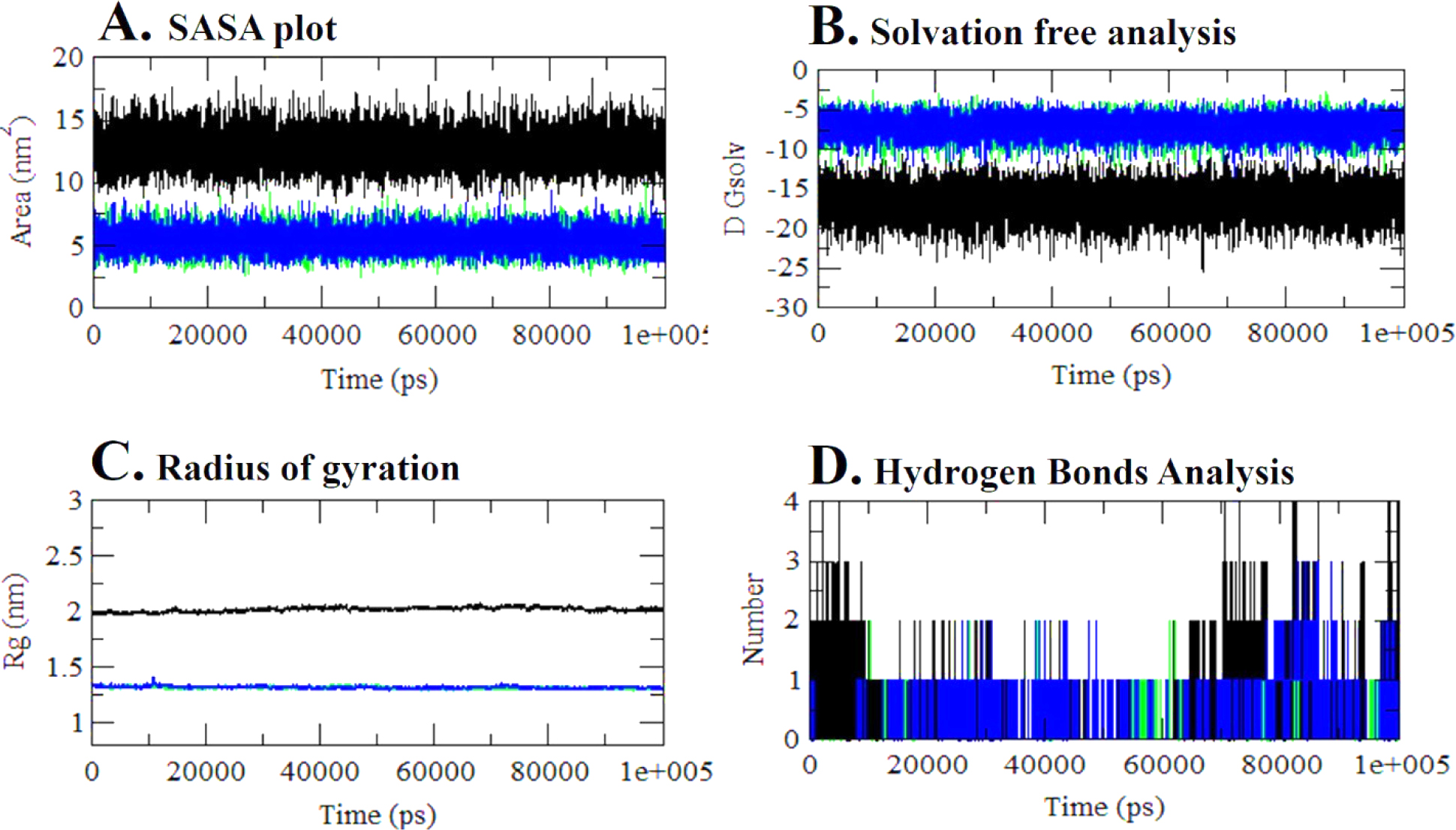 (A) SASA plot of the protein complex. (B) Solvation free energy analysis of the protein complex. (C) Radius of gyration plot (nm). (D) Hydrogen bond analysis. In all panels, black represents the reference compound, blue represents Compound 8, and green represents Compound 10.