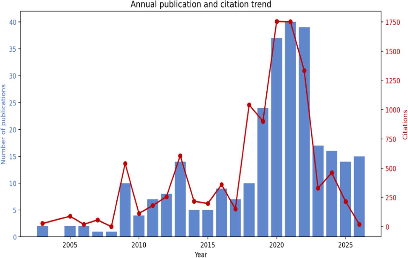 Keyword co-occurrence network (2003-2026). Node size is proportional to keyword frequency; color denotes cluster membership. N = 300, E = 18,228, density = 0.406, Q = 0.141, S = 0.172.