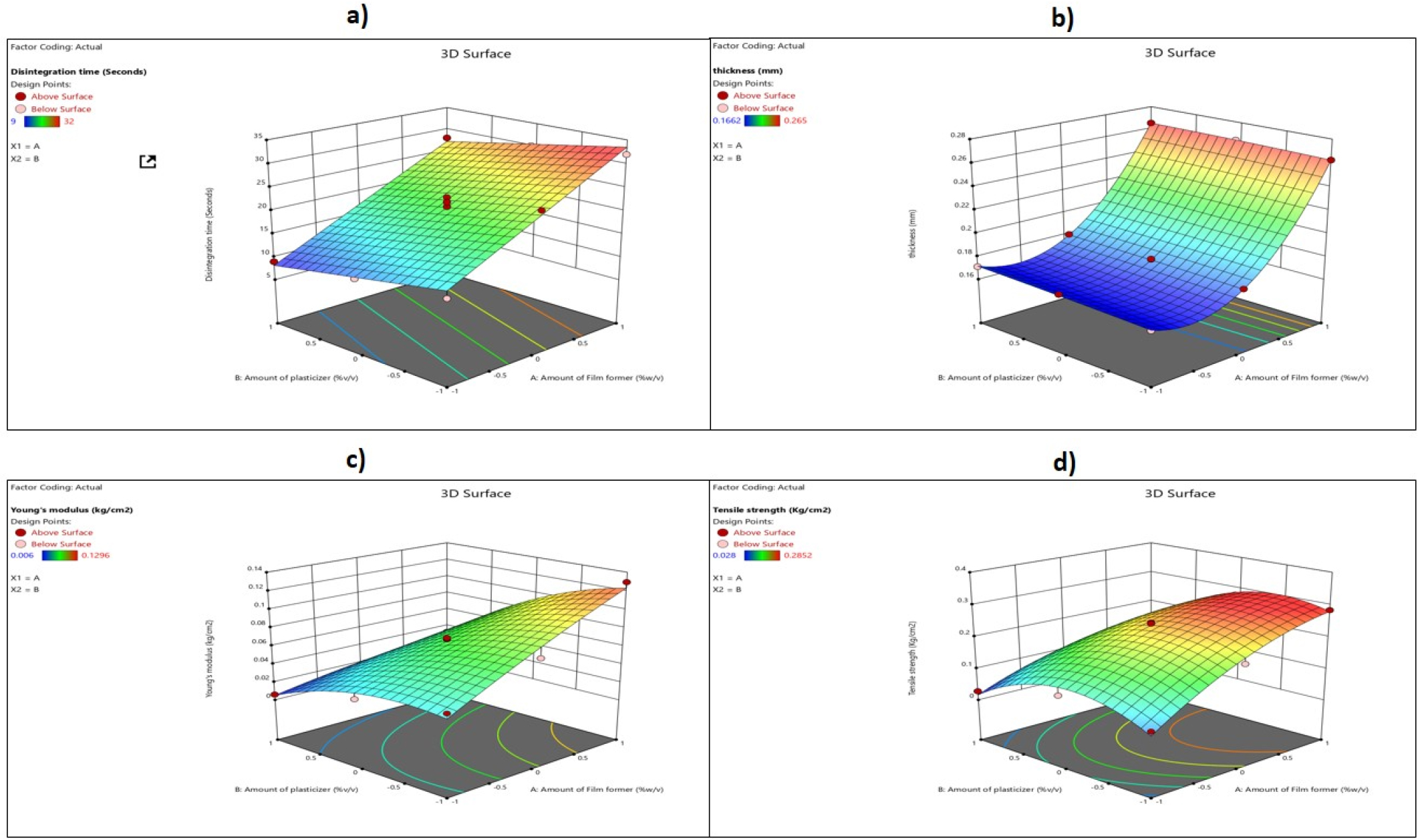 Surface plot for the effect of concentration of Pullulan and PEG 400 on a. Disintegration time, b. Thickness, c. Young’s modulus and d. Tensile strength.